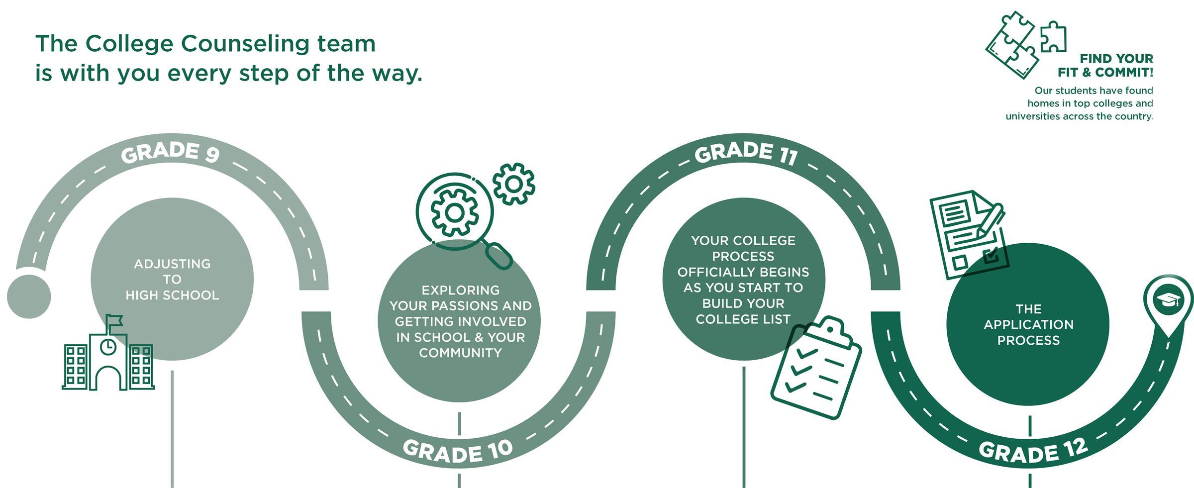 A road map to the college process